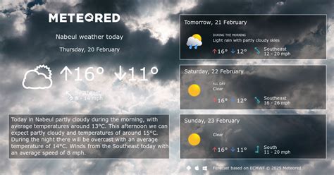 Real time wind & weather report Nabeul .